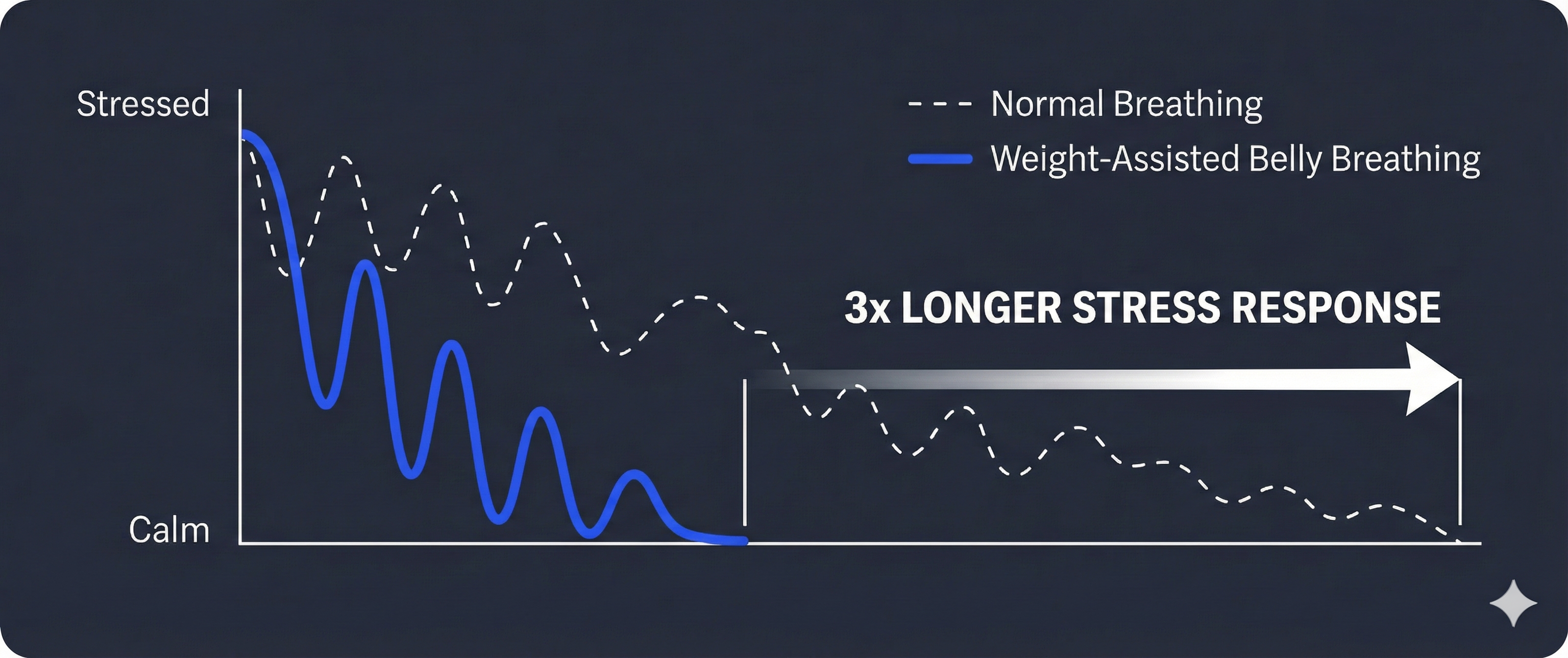 Chart showing weight-assisted belly breathing achieves calm 3x faster than normal breathing